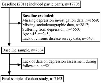 Association between chronic diseases and depression in the middle-aged and older adult Chinese population—a seven-year follow-up study based on CHARLS